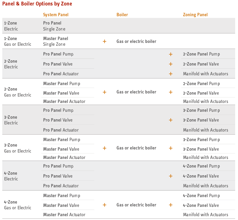 Panel & Boiler Options by Zone